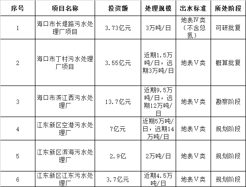 近34亿海口污水厂PPP项目面向全国征集合作单位